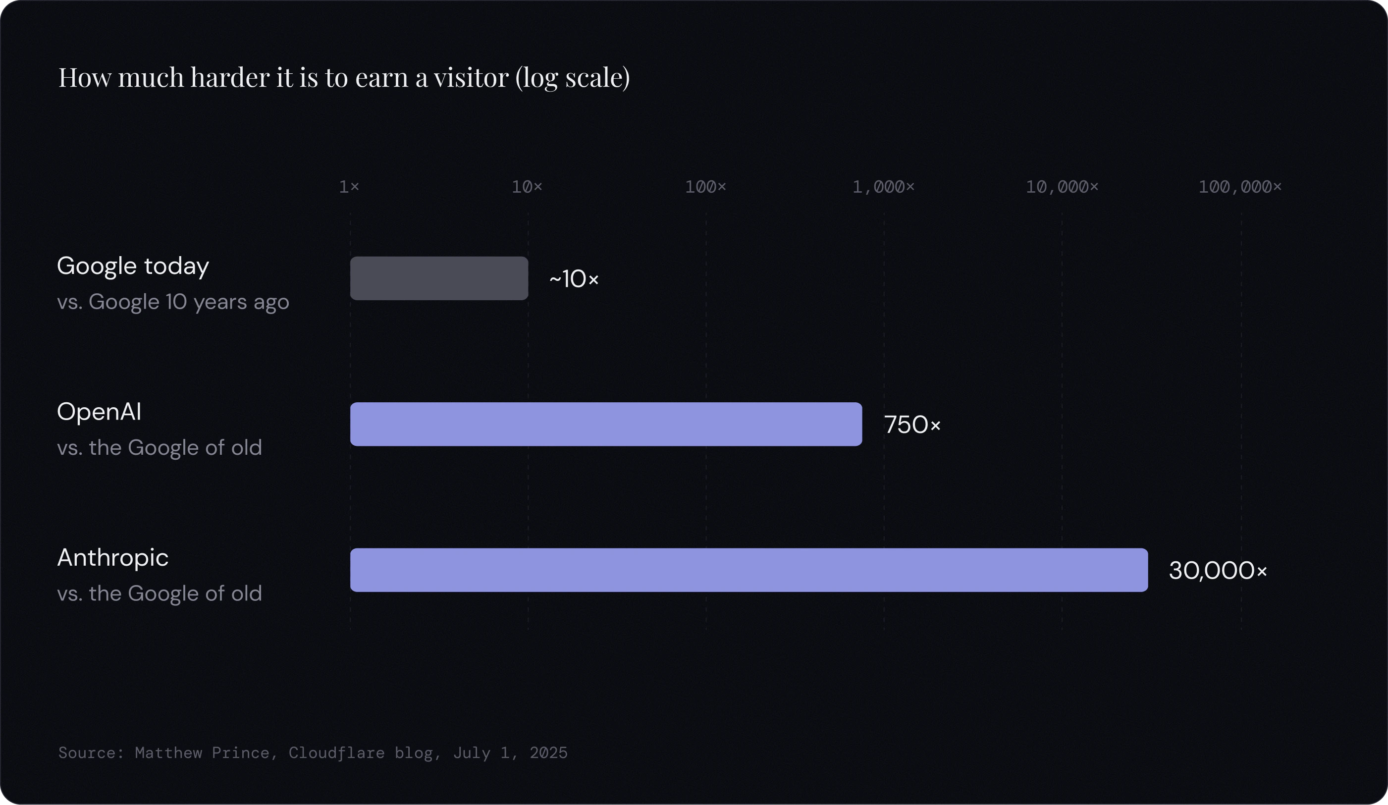 Log-scale bar chart: compared with Google a decade ago, it's about 10 times harder to earn a visitor from Google today, 750 times harder from OpenAI and 30,000 times harder from Anthropic, according to Matthew Prince of Cloudflare.