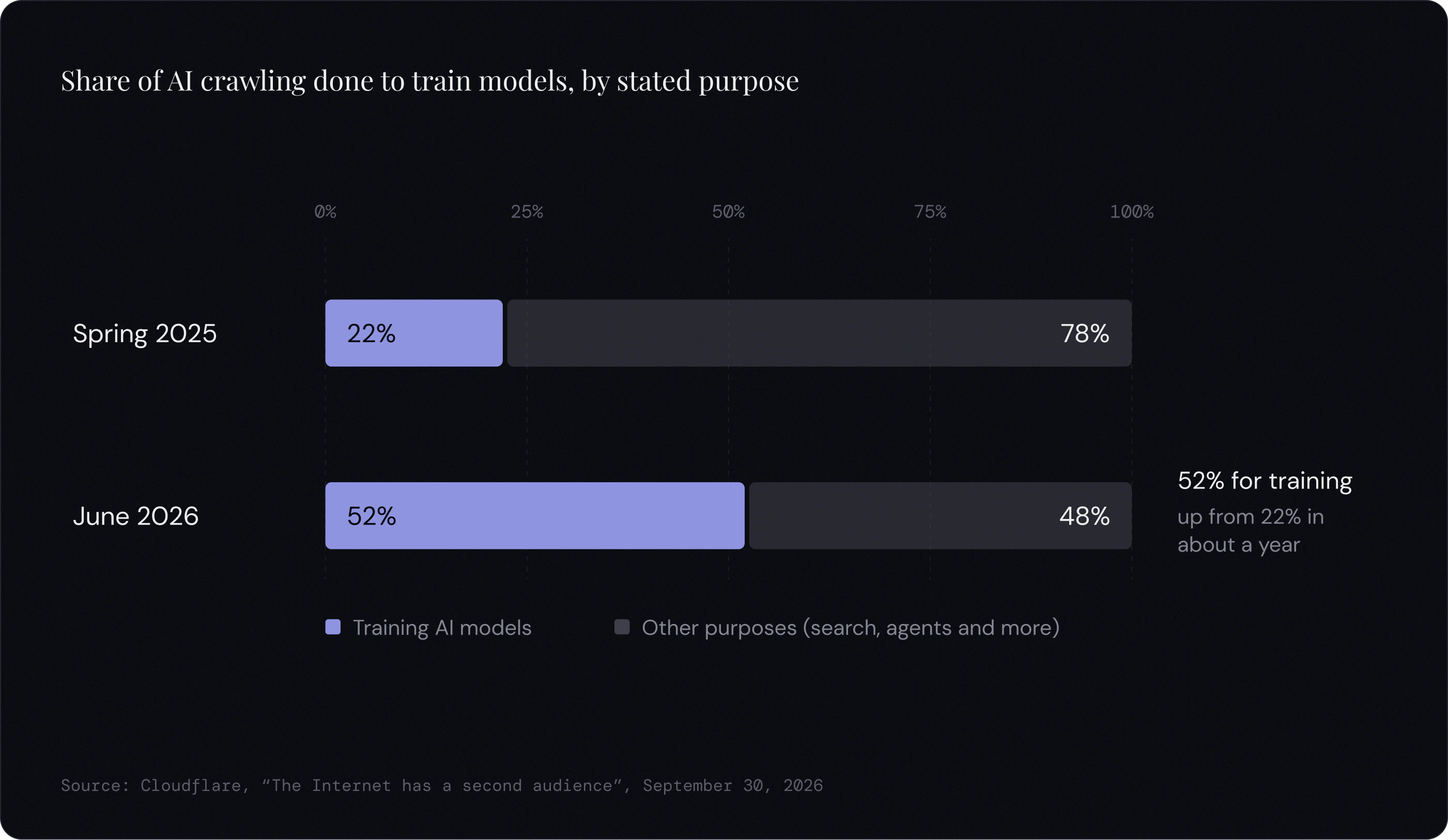 Stacked bar chart: the share of AI crawling done to train models rose from 22% in spring 2025 to 52% in June 2026, according to Cloudflare.