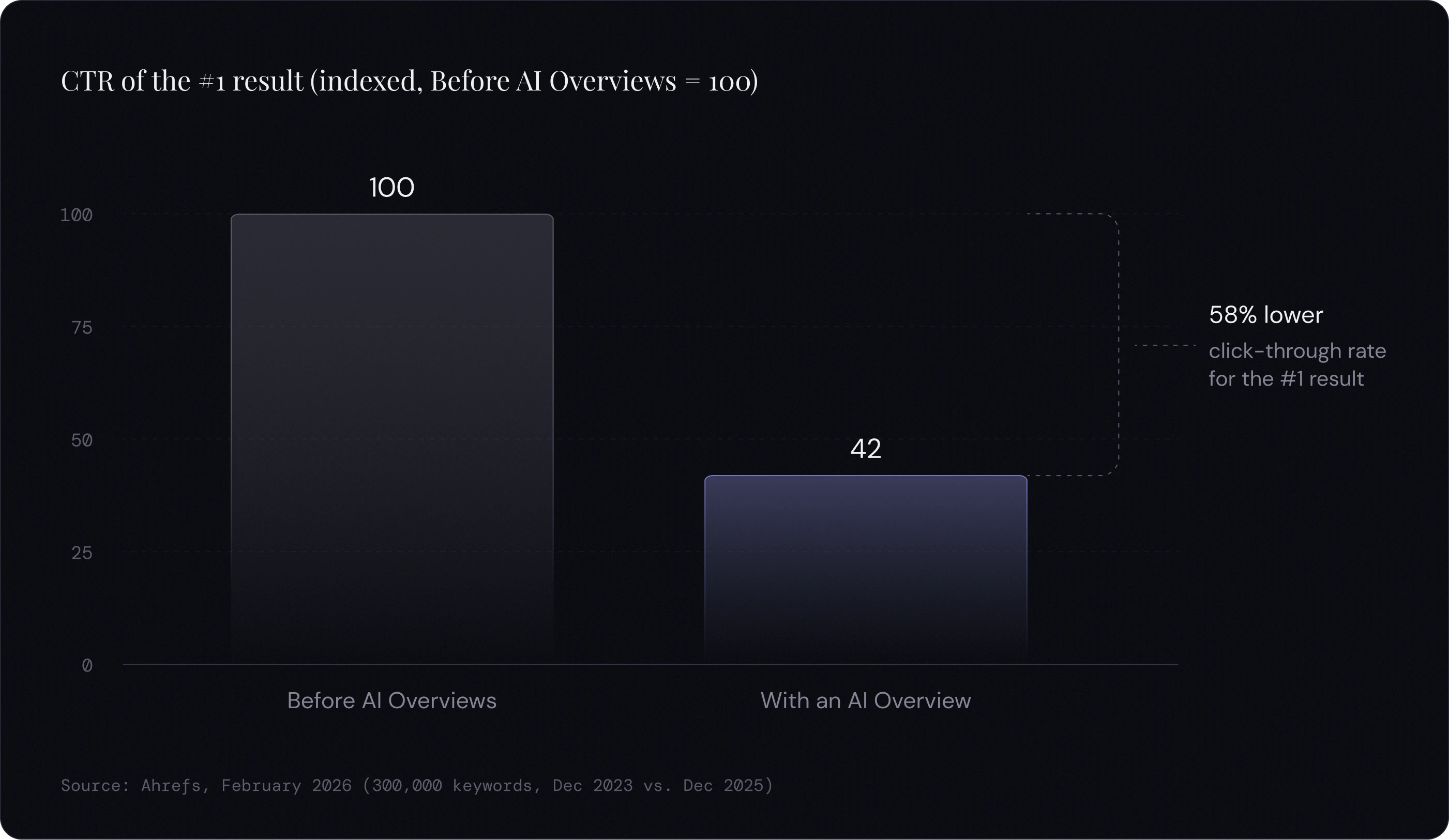 Bar chart: the click-through rate of the top Google result is 58% lower when an AI Overview appears, according to Ahrefs.