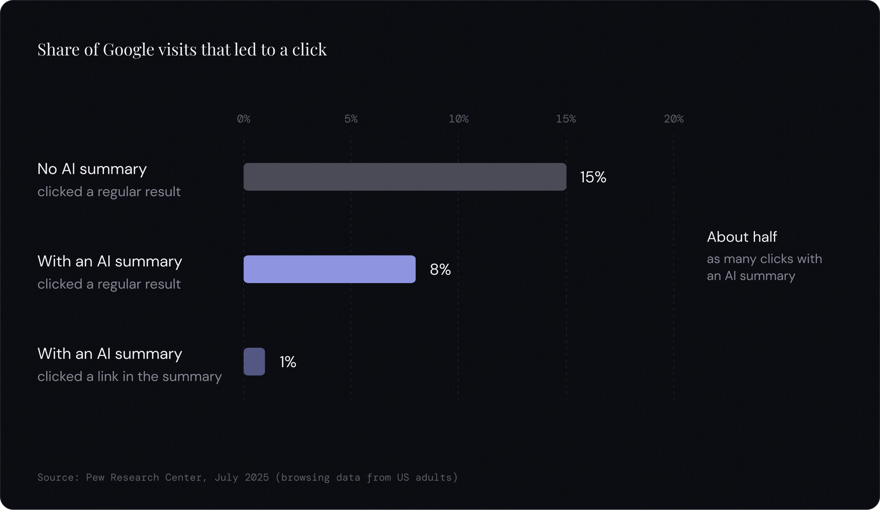 Bar chart: 15% of Google visits led to a click on a regular result when there was no AI summary, compared with 8% when there was one; 1% clicked a link inside the summary, according to Pew Research Center.