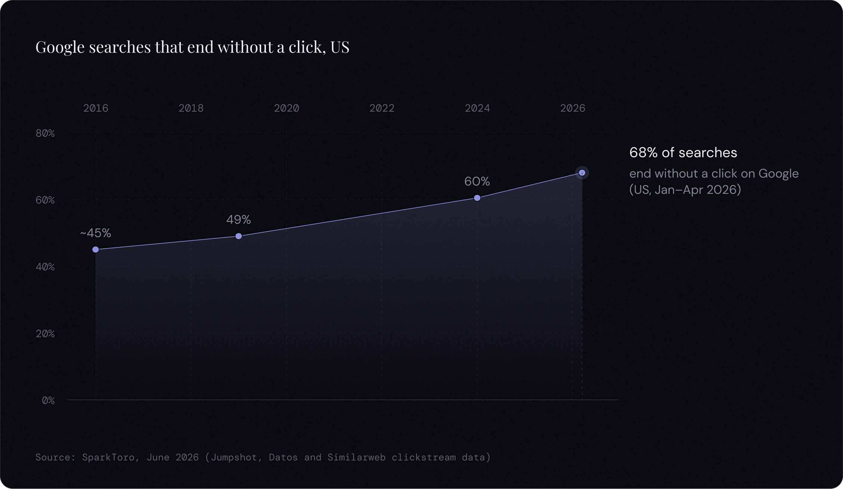 Line chart: the share of US Google searches that end without a click rose from about 45% in 2016 to 68% in early 2026, according to SparkToro.
